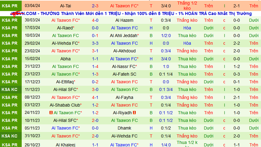 Nhận định, soi kèo Al Ittihad Jeddah vs Al Taawon, 02h00 ngày 6/4: Khi nhà vua bị phế truất - Ảnh 7
