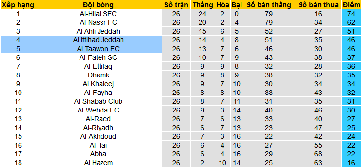 Nhận định, soi kèo Al Ittihad Jeddah vs Al Taawon, 02h00 ngày 6/4: Khi nhà vua bị phế truất - Ảnh 9