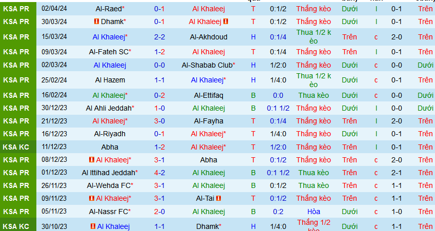 Nhận định, soi kèo Al Khaleej vs Al-Hilal SFC, 02h00 ngày 6/4: Không thể cản Al-Hilal - Ảnh 1