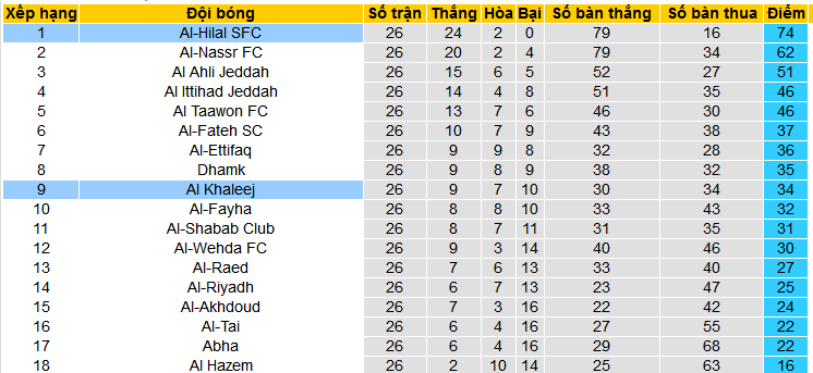 Nhận định, soi kèo Al Khaleej vs Al-Hilal SFC, 02h00 ngày 6/4: Không thể cản Al-Hilal - Ảnh 4