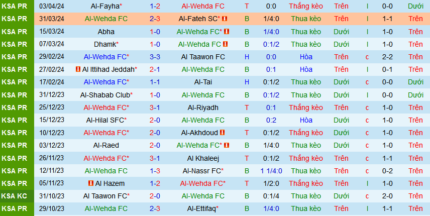 Nhận định, soi kèo Al-Wehda vs Al-Ahli Saudi, 02h00 ngày 6/4: Giữ vững vị trí Top 3 - Ảnh 1