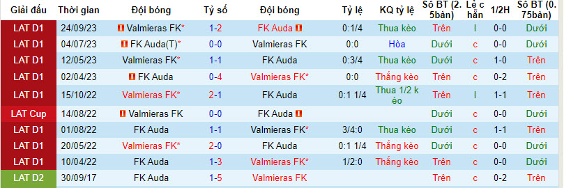 Nhận định, soi kèo Auda vs Valmieras, 22h00 ngày 05/04: Đòi lại ngôi đầu bảng - Ảnh 4