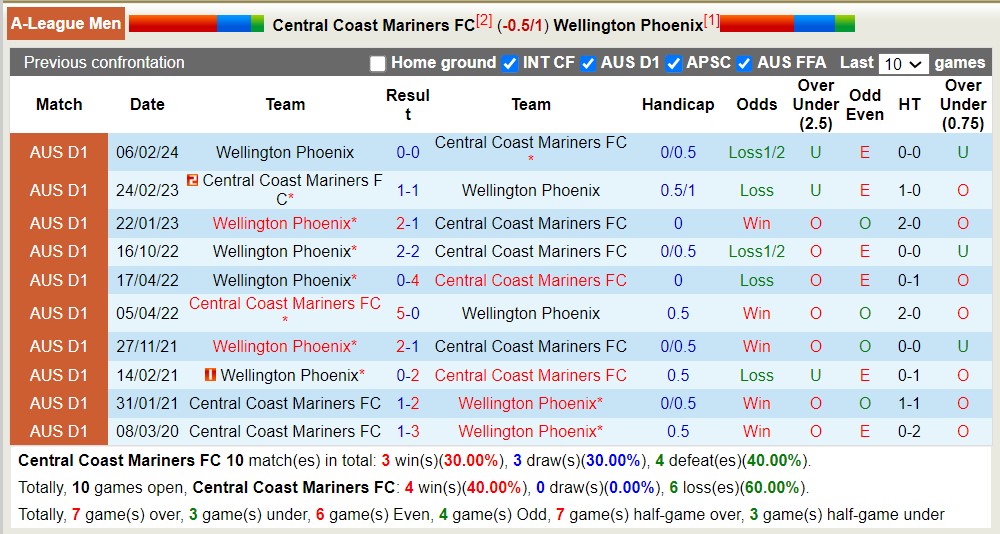 Nhận định, soi kèo Central Coast Mariners FC với Wellington Phoenix, 13h30 ngày 6/4: Giữ vững ngôi đầu - Ảnh 3