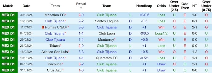 Nhận định, soi kèo Club Tijuana với Club Necaxa, 10h00 ngày 6/4: Khó phân thắng bại - Ảnh 1
