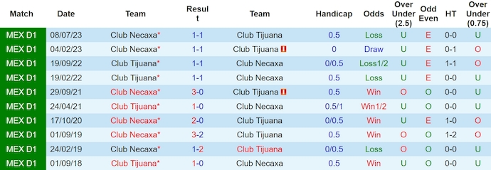 Nhận định, soi kèo Club Tijuana với Club Necaxa, 10h00 ngày 6/4: Khó phân thắng bại - Ảnh 3