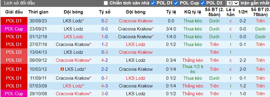 Nhận định, soi kèo Cracovia Krakow với LKS Lodz, 23h00 ngày 5/4: Cùng đường vùng lên - Ảnh 2