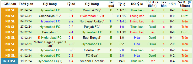 Nhận định, soi kèo FC Goa với Hyderabad FC, 21h00 ngày 05/04: Khách tặng điểm - Ảnh 3