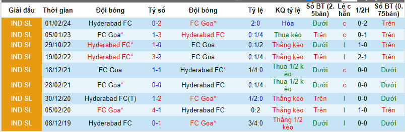 Nhận định, soi kèo FC Goa với Hyderabad FC, 21h00 ngày 05/04: Khách tặng điểm - Ảnh 4