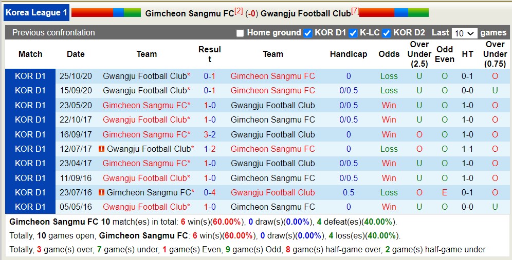 Nhận định, soi kèo Gimcheon Sangmu FC với Gwangju Football Club, 14h30 ngày 6/4: Ngựa ô của giải - Ảnh 3