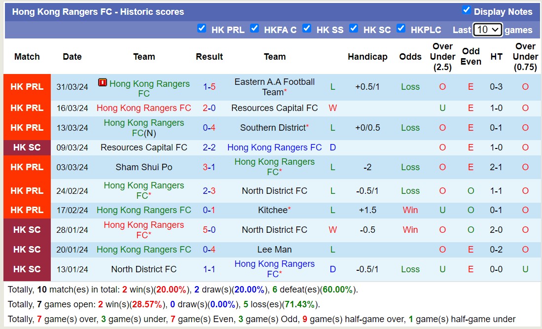 Nhận định, soi kèo Hong Kong Rangers FC với Wofoo Tai Po, 14h00 ngày 6/4: Lịch sử gọi tên Wofoo Tai Po - Ảnh 1
