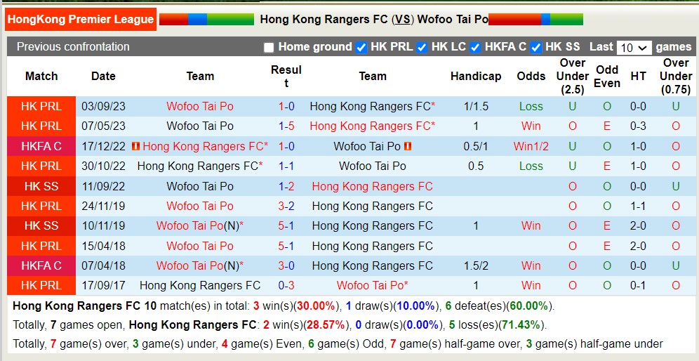 Nhận định, soi kèo Hong Kong Rangers FC với Wofoo Tai Po, 14h00 ngày 6/4: Lịch sử gọi tên Wofoo Tai Po - Ảnh 3