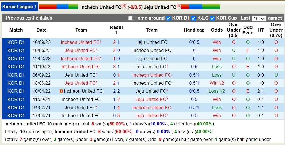Nhận định, soi kèo Incheon United FC với Jeju United FC, 14h30 ngày 6/4: Điểm tựa sân nhà - Ảnh 3