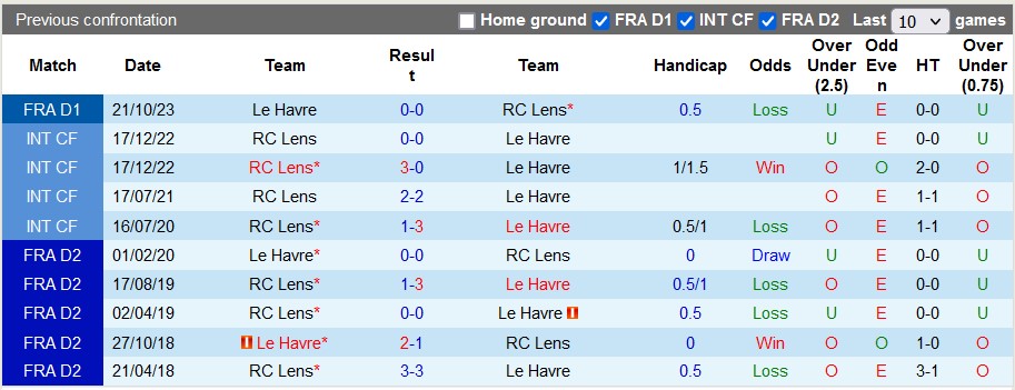 Nhận định, soi kèo Lens với Le Havre, 22h00 ngày 6/4: Vì mục tiêu top 3 - Ảnh 3