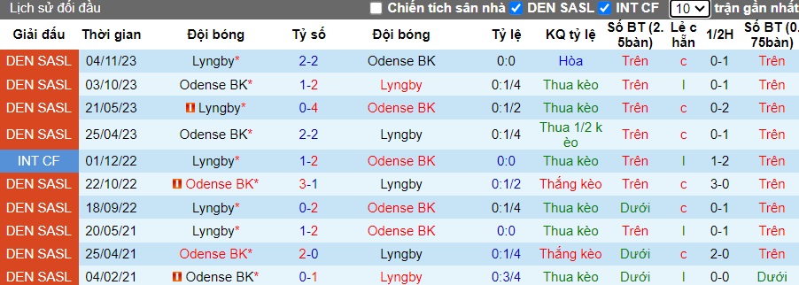Nhận định, soi kèo Lyngby với Odense, 0h00 ngày 6/4: Khó phân thắng bại - Ảnh 2