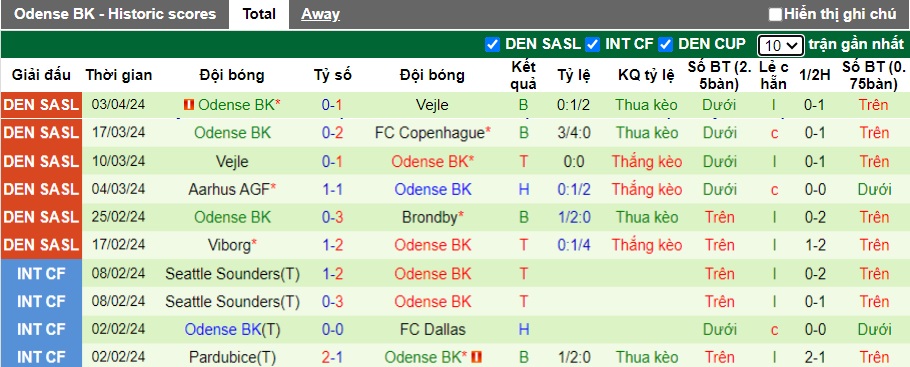 Nhận định, soi kèo Lyngby với Odense, 0h00 ngày 6/4: Khó phân thắng bại - Ảnh 3
