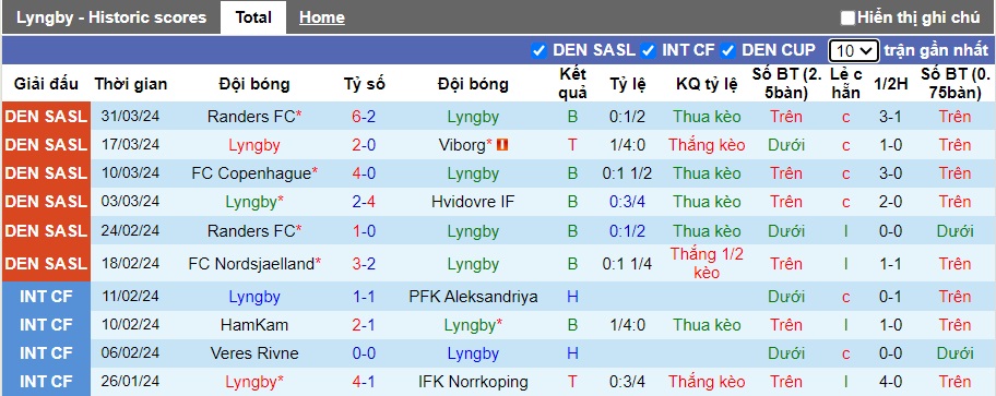 Nhận định, soi kèo Lyngby với Odense, 0h00 ngày 6/4: Khó phân thắng bại - Ảnh 4