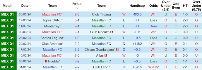 Nhận định, soi kèo Mazatlan FC với Pumas UNAM, 8h00 ngày 6/4: Chủ nhà vững tin - Ảnh 1