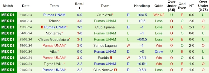 Nhận định, soi kèo Mazatlan FC với Pumas UNAM, 8h00 ngày 6/4: Chủ nhà vững tin - Ảnh 2