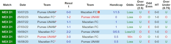Nhận định, soi kèo Mazatlan FC với Pumas UNAM, 8h00 ngày 6/4: Chủ nhà vững tin - Ảnh 3