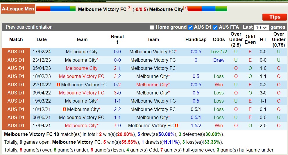 Nhận định, soi kèo Melbourne Victory với Melbourne City, 15h45 ngày 6/4: 3 điểm nhọc nhằn - Ảnh 3