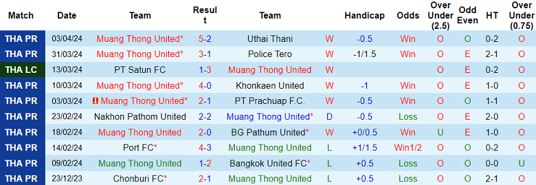 Nhận định, soi kèo Muangthong United với Trat FC, 18h30 ngày 6/4: Cửa trên ‘ghi điểm’ - Ảnh 1