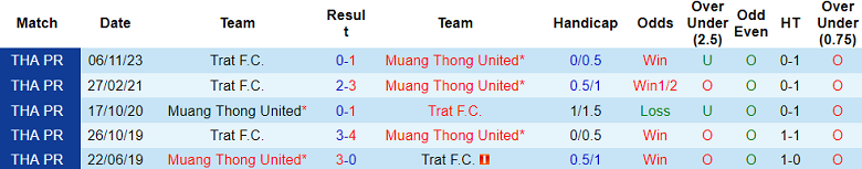 Nhận định, soi kèo Muangthong United với Trat FC, 18h30 ngày 6/4: Cửa trên ‘ghi điểm’ - Ảnh 3