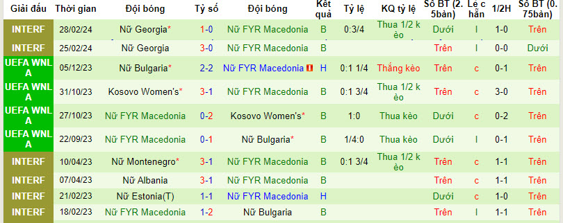 Nhận định, soi kèo Nữ Latvia với Nữ Bắc Macedonia, 21h30 ngày 05/04: Tận dụng ưu thế - Ảnh 4