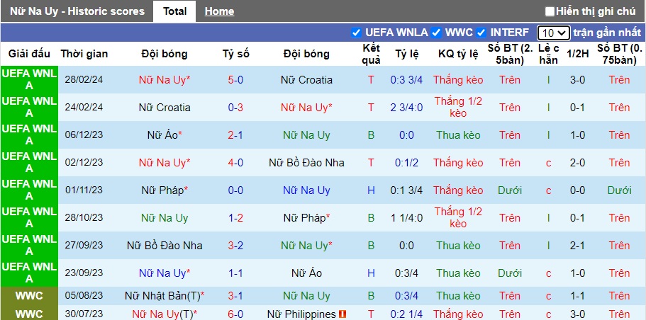 Nhận định, soi kèo Nữ Na Uy với Nữ Phần Lan, 23h00 ngày 5/4: Khách không cửa bật - Ảnh 4