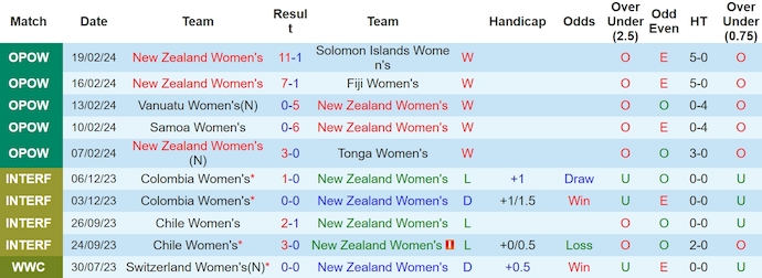 Nhận định, soi kèo Nữ New Zealand với Nữ Thái Lan, 9h00 ngày 6/4: Hủy diệt đối thủ - Ảnh 1