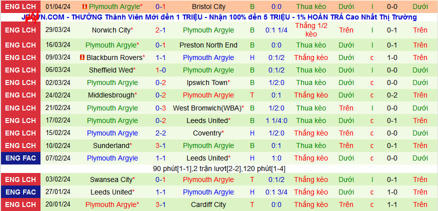 Nhận định, soi kèo Rotherham United vs Plymouth Argyle, 02h00 ngày 6/4: Đẩy chủ nhà xuống hạng - Ảnh 2