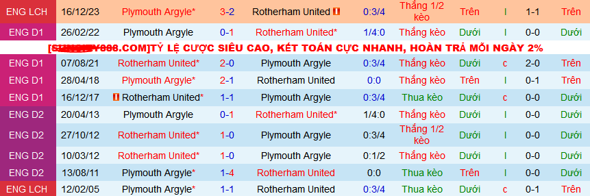 Nhận định, soi kèo Rotherham United vs Plymouth Argyle, 02h00 ngày 6/4: Đẩy chủ nhà xuống hạng - Ảnh 3