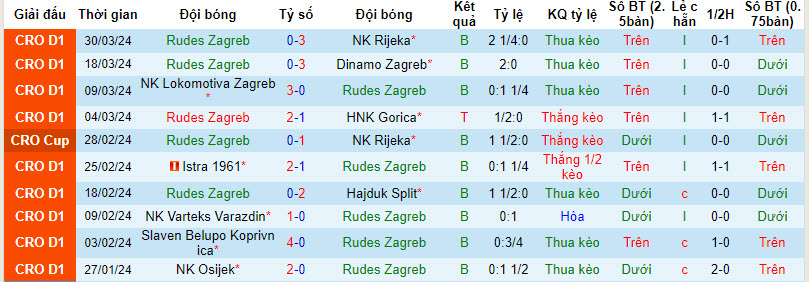 Nhận định, soi kèo Rudes Zagreb với Osijek, 21h30 ngày 05/04: Vất vả chống đỡ - Ảnh 2