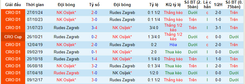 Nhận định, soi kèo Rudes Zagreb với Osijek, 21h30 ngày 05/04: Vất vả chống đỡ - Ảnh 4