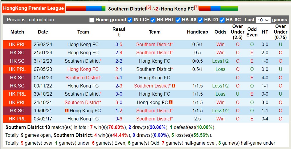 Nhận định, soi kèo Southern District với Hong Kong FC, 14h00 ngày 6/4: Trái đắng xa nhà - Ảnh 3