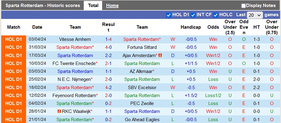 Nhận định, soi kèo Sparta Rotterdam với Heracles, 21h30 ngày 6/4: Top 7 vẫy gọi - Ảnh 1