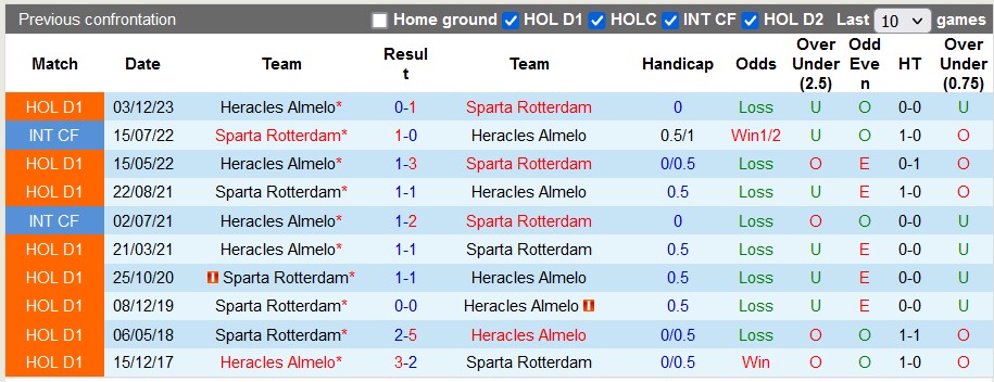 Nhận định, soi kèo Sparta Rotterdam với Heracles, 21h30 ngày 6/4: Top 7 vẫy gọi - Ảnh 3