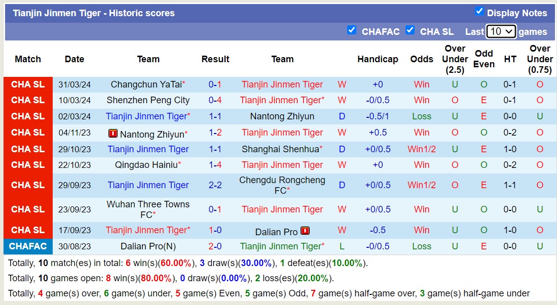 Nhận định, soi kèo Tianjin Jinmen Tiger với Chengdu Rongcheng FC, 14h30 ngày 6/4: Tiếp tục bất bại - Ảnh 1