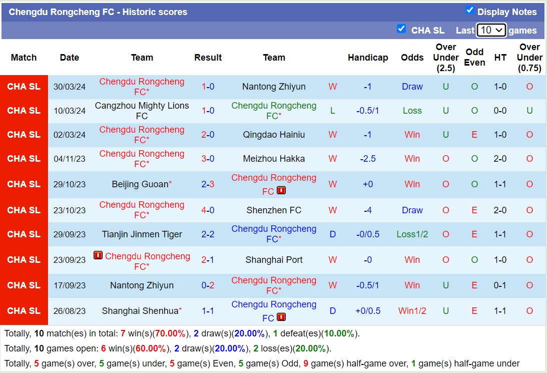 Nhận định, soi kèo Tianjin Jinmen Tiger với Chengdu Rongcheng FC, 14h30 ngày 6/4: Tiếp tục bất bại - Ảnh 2