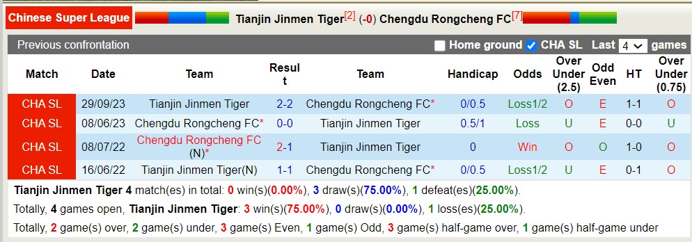 Nhận định, soi kèo Tianjin Jinmen Tiger với Chengdu Rongcheng FC, 14h30 ngày 6/4: Tiếp tục bất bại - Ảnh 3