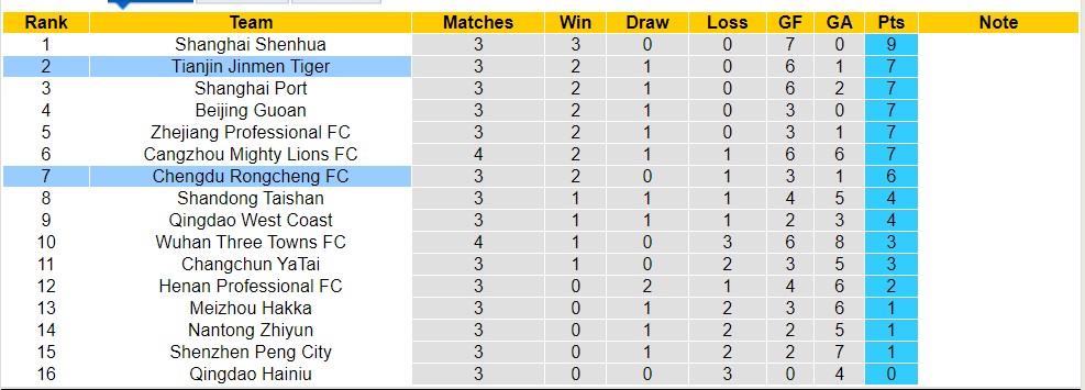 Nhận định, soi kèo Tianjin Jinmen Tiger với Chengdu Rongcheng FC, 14h30 ngày 6/4: Tiếp tục bất bại - Ảnh 4