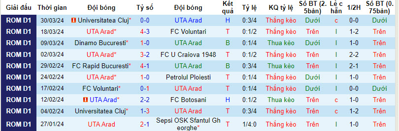 Nhận định, soi kèo UTA Arad với FC Botosani, 21h30 ngày 05/04: Dấu hiệu hồi sinh - Ảnh 2