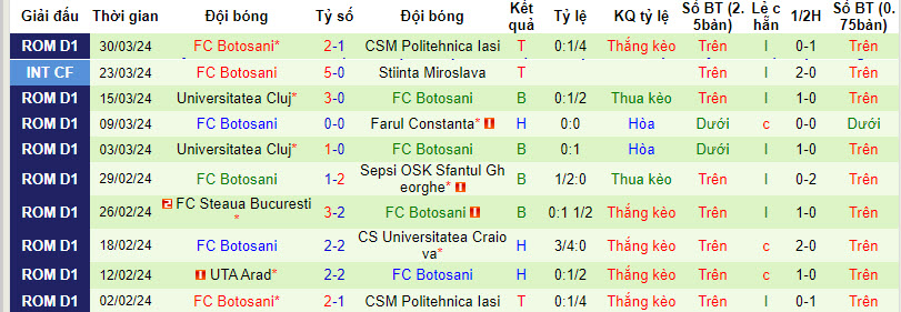 Nhận định, soi kèo UTA Arad với FC Botosani, 21h30 ngày 05/04: Dấu hiệu hồi sinh - Ảnh 3
