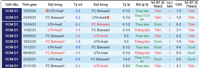 Nhận định, soi kèo UTA Arad với FC Botosani, 21h30 ngày 05/04: Dấu hiệu hồi sinh - Ảnh 4
