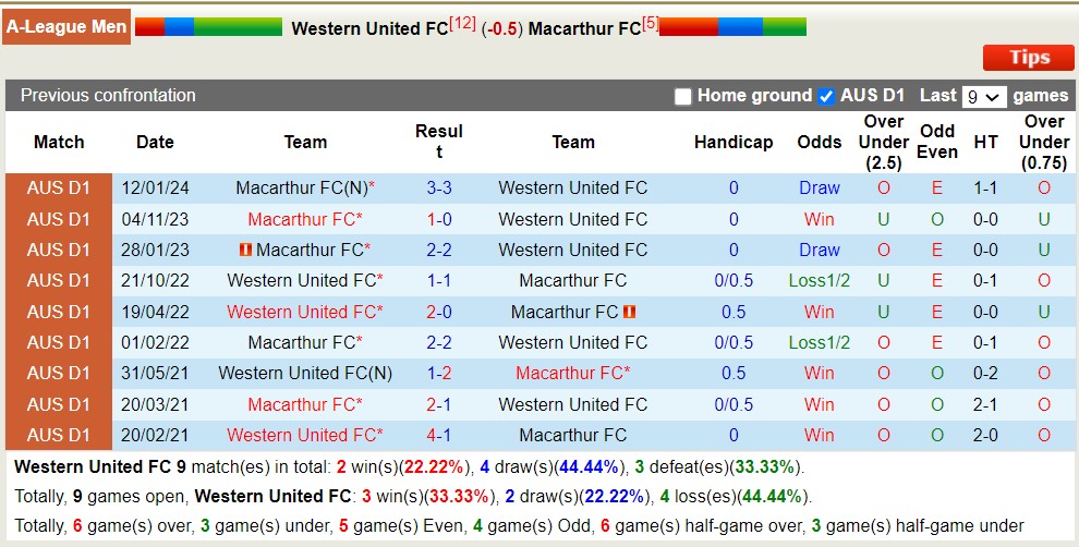 Nhận định, soi kèo Western United FC với Macarthur FC, 11h30 ngày 6/4: Trái đắng sân nhà - Ảnh 3