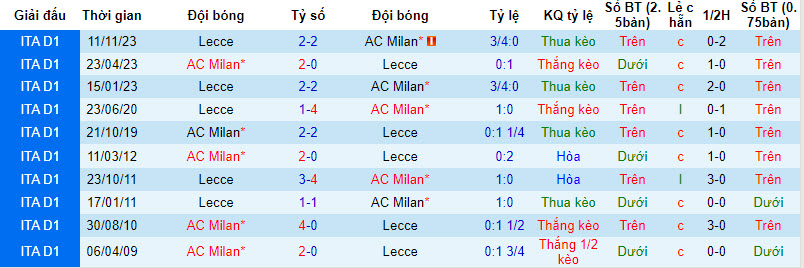 Soi kèo góc AC Milan vs Lecce, 20h00 ngày 06/04 - Ảnh 3