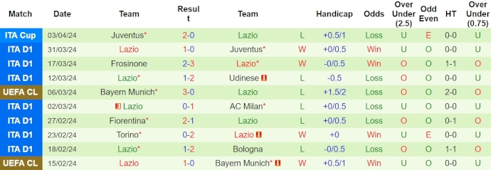 Nhận định, soi kèo AS Roma với Lazio, 22h59 ngày 6/4: Bám đuổi Top 4 - Ảnh 2