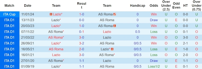 Nhận định, soi kèo AS Roma với Lazio, 22h59 ngày 6/4: Bám đuổi Top 4 - Ảnh 3