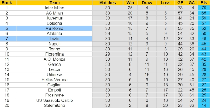 Nhận định, soi kèo AS Roma với Lazio, 22h59 ngày 6/4: Bám đuổi Top 4 - Ảnh 4