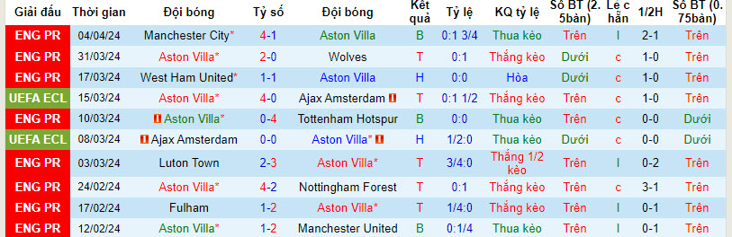 Nhận định, soi kèo Aston Villa với Brentford, 21h00 ngày 06/04: Bảo toàn top 4 - Ảnh 2
