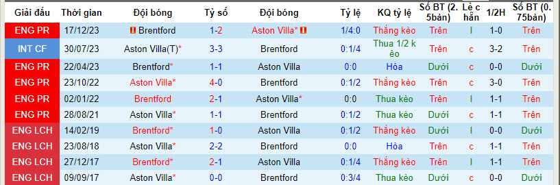 Nhận định, soi kèo Aston Villa với Brentford, 21h00 ngày 06/04: Bảo toàn top 4 - Ảnh 4